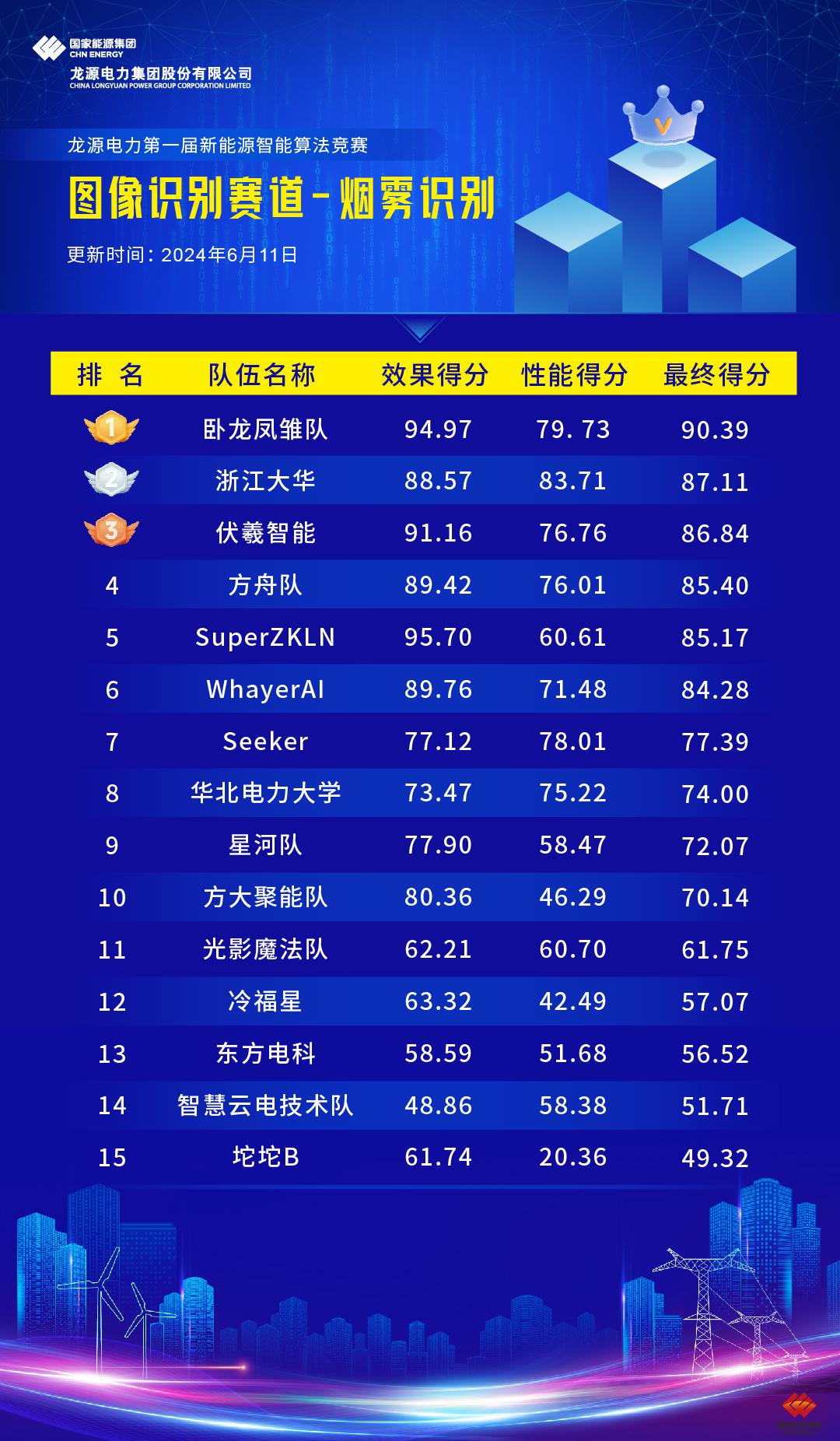 万博manbetx官方网站登录电力第一届新能源智能算法竞赛效果榜