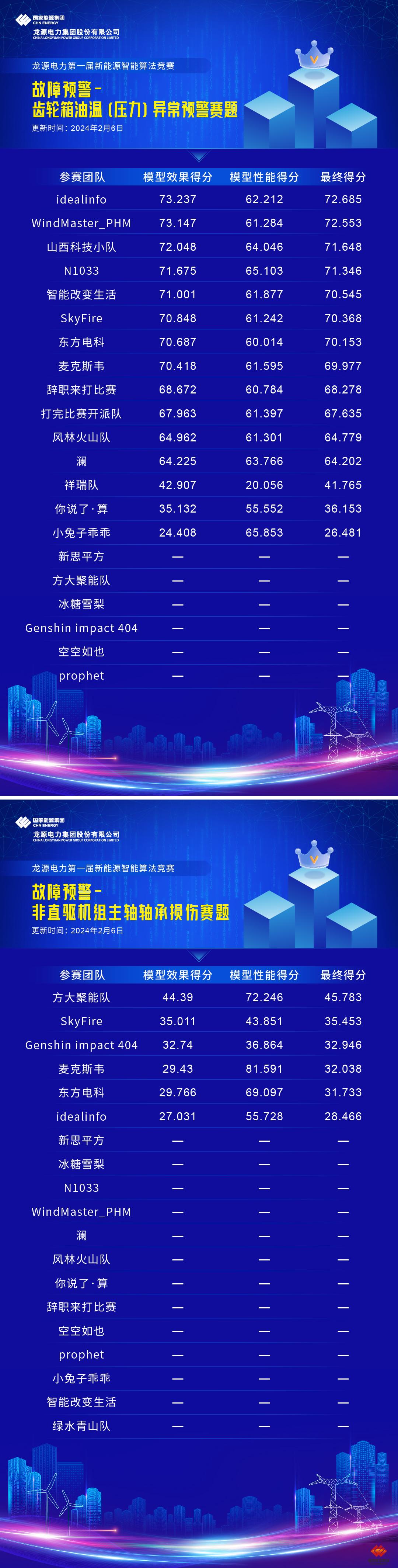 万博manbetx官方网站登录电力第一届新能源智能算法竞赛效果榜